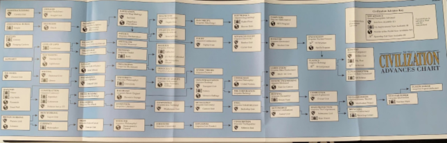 Civilization Progression Chart